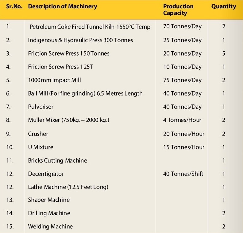 Details Of Plant & Machinery